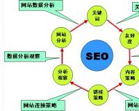 网站优化过程中新手必须经历的三个过程分析